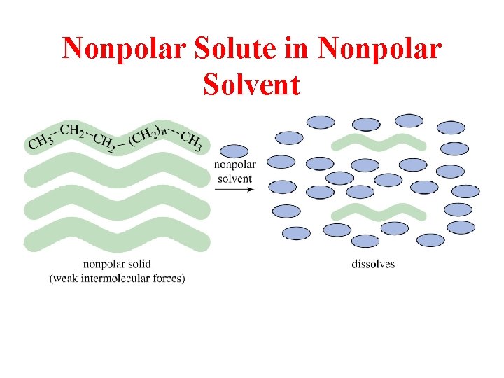 Nonpolar Solute in Nonpolar Solvent 