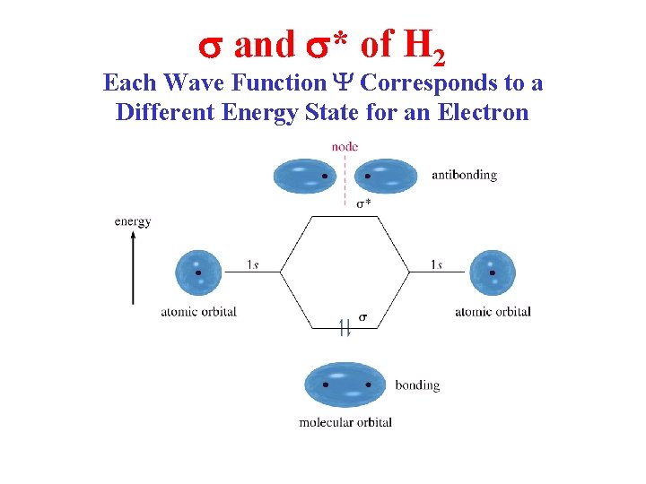 s and s* of H 2 Each Wave Function Y Corresponds to a Different
