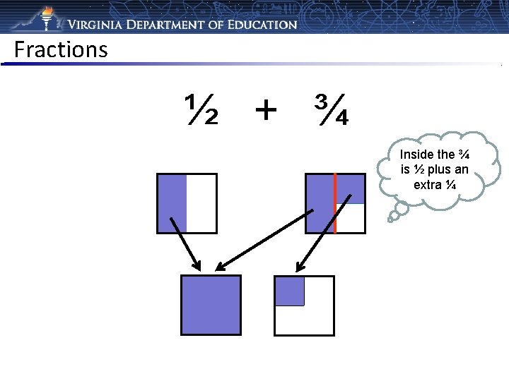 Fractions ½ + ¾ Inside the ¾ is ½ plus an extra ¼ 