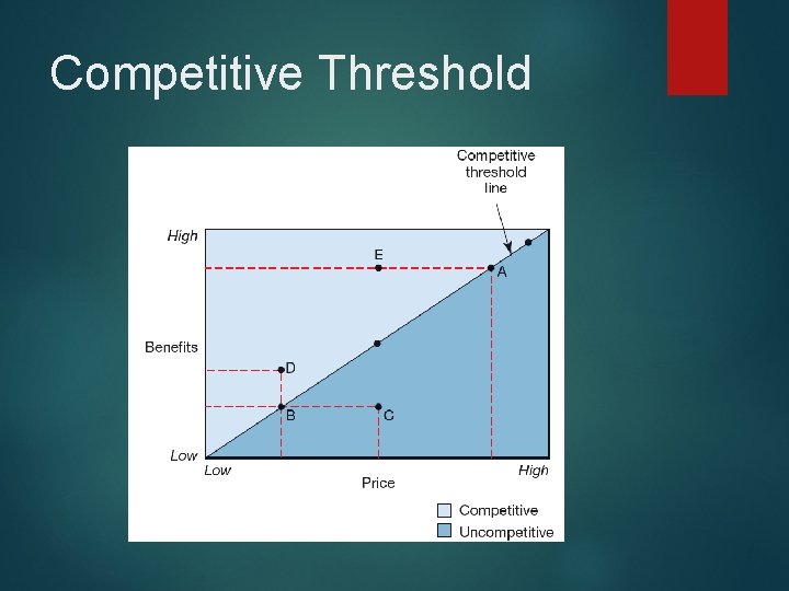 Competitive Threshold 