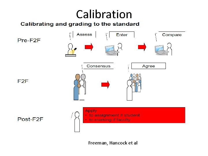 Calibration Freeman, Hancock et al 