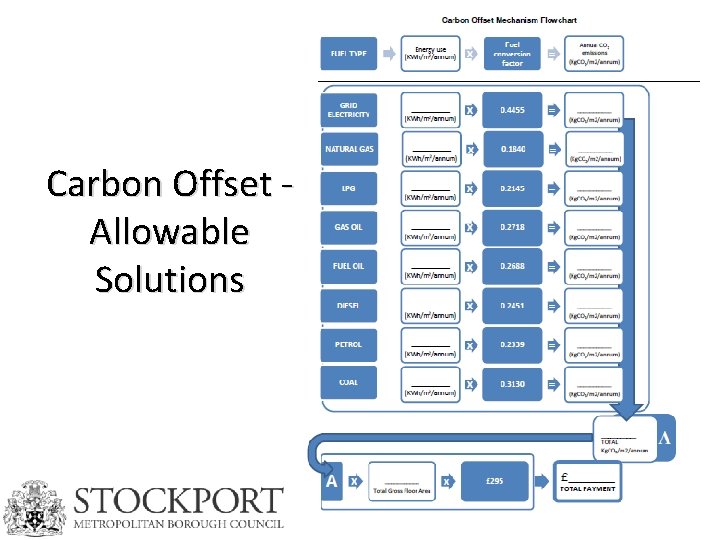 Carbon Offset Allowable Solutions 