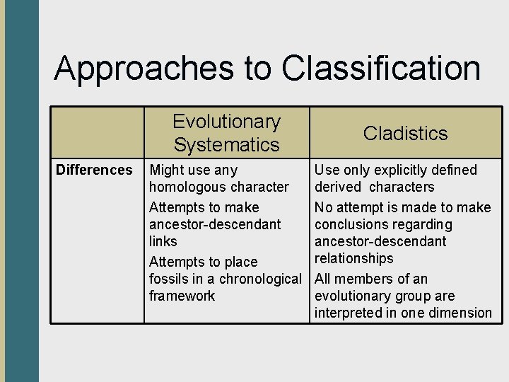 Approaches to Classification Evolutionary Systematics Differences Might use any homologous character Attempts to make