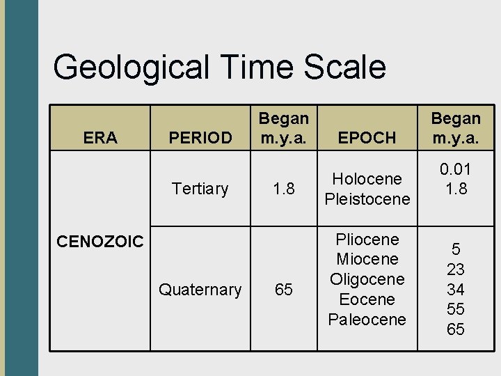 Geological Time Scale ERA PERIOD Tertiary Began m. y. a. 1. 8 CENOZOIC Quaternary