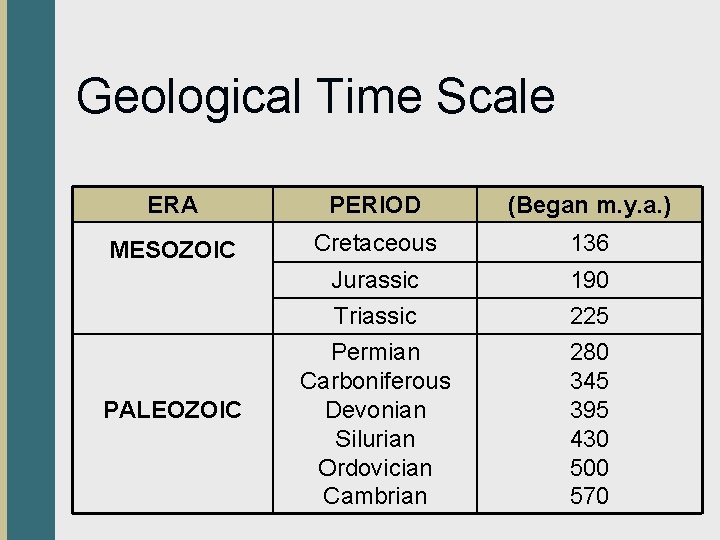 Geological Time Scale ERA PERIOD (Began m. y. a. ) MESOZOIC Cretaceous 136 Jurassic