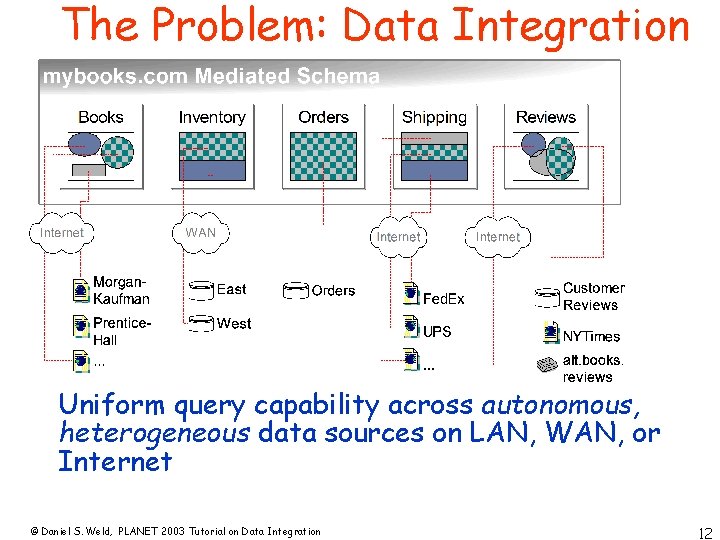 The Problem: Data Integration Uniform query capability across autonomous, heterogeneous data sources on LAN,