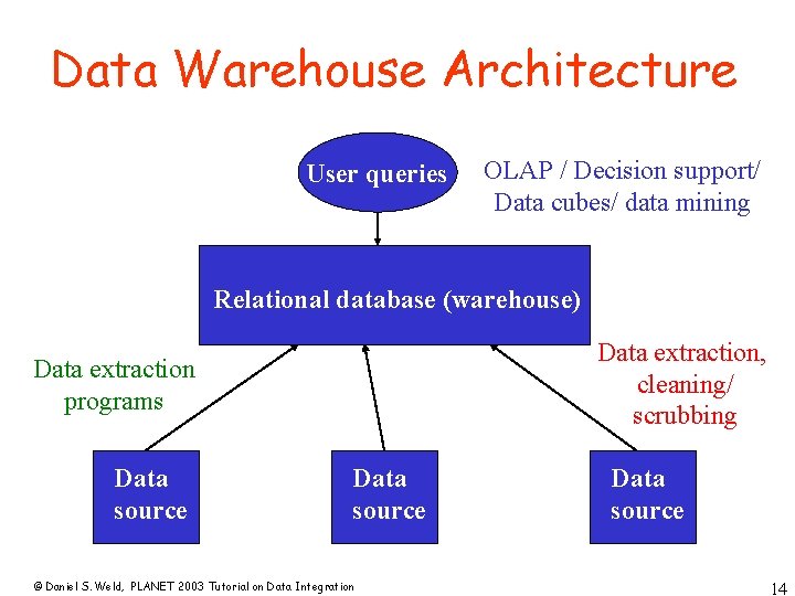 Data Warehouse Architecture User queries OLAP / Decision support/ Data cubes/ data mining Relational