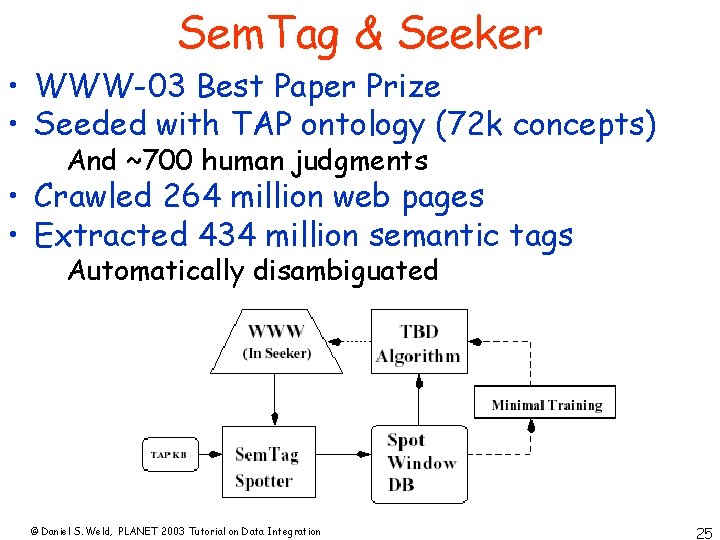 Sem. Tag & Seeker • WWW-03 Best Paper Prize • Seeded with TAP ontology