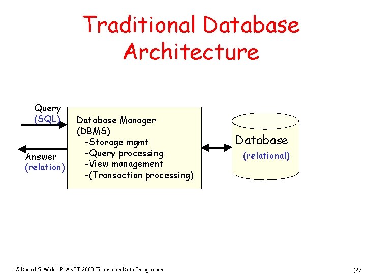 Traditional Database Architecture Query (SQL) Answer (relation) Database Manager (DBMS) -Storage mgmt -Query processing