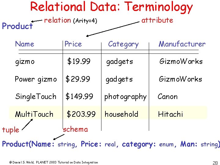 Relational Data: Terminology Product relation Name attribute (Arity=4) Price Category Manufacturer gizmo $19. 99