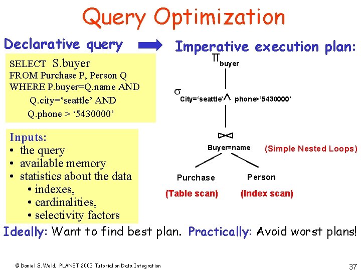 Query Optimization Declarative query SELECT S. buyer FROM Purchase P, Person Q WHERE P.