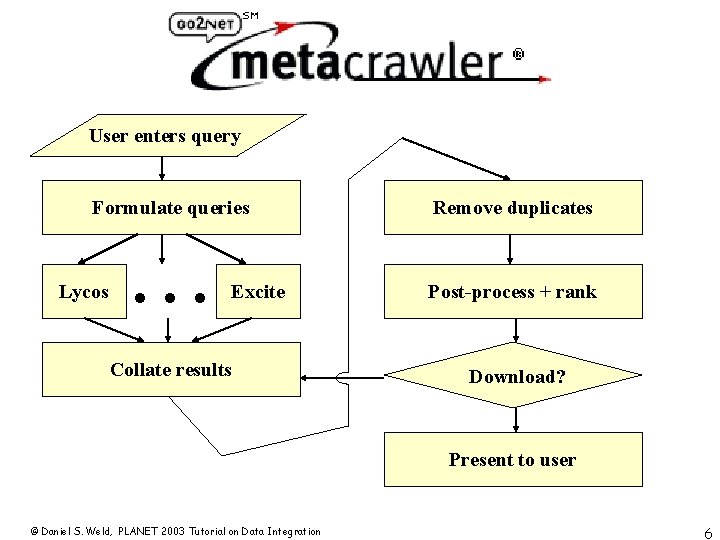 User enters query Formulate queries Lycos . . . Excite Collate results Remove duplicates