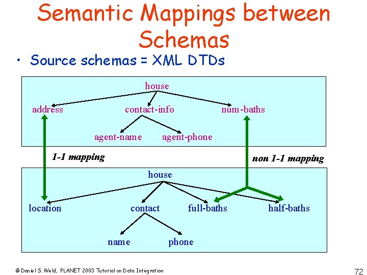 Semantic Mappings between Schemas • Source schemas = XML DTDs house address contact-info agent-name
