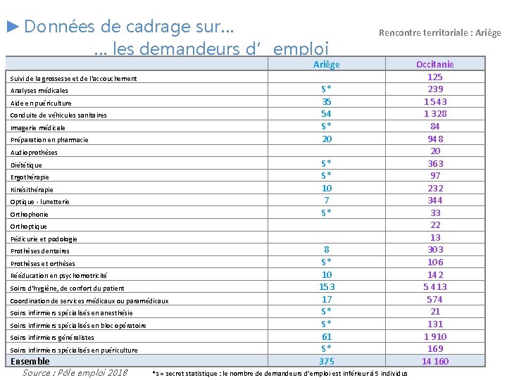 ► Données de cadrage sur… … les demandeurs d’emploi Rencontre territoriale : Ariège Suivi