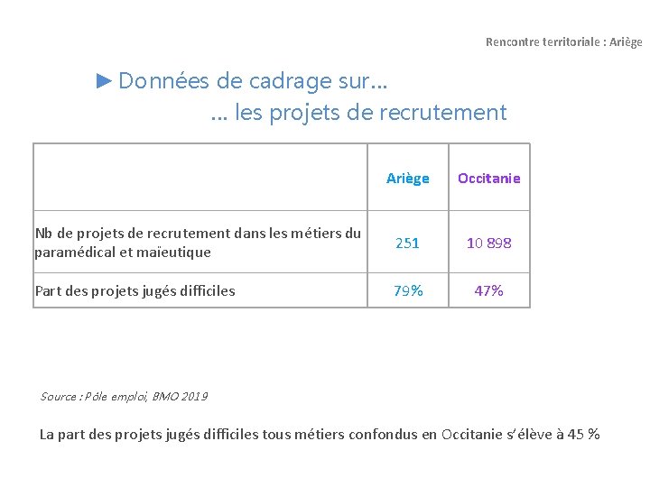 Rencontre territoriale : Ariège ► Données de cadrage sur… … les projets de recrutement