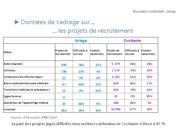 Rencontre territoriale : Ariège ► Données de cadrage sur… … les projets de recrutement