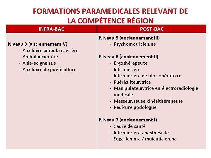 FORMATIONS PARAMEDICALES RELEVANT DE LA COMPÉTENCE RÉGION INFRA-BAC Niveau 3 (anciennement V) - Auxiliaire