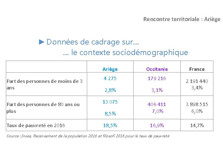 Rencontre territoriale : Ariège ► Données de cadrage sur… … le contexte sociodémographique Ariège