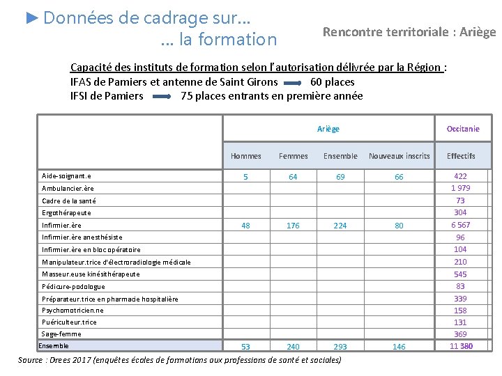 ► Données de cadrage sur… … la formation Rencontre territoriale : Ariège Capacité des