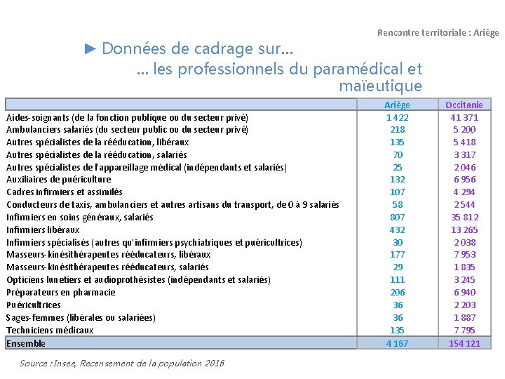 Rencontre territoriale : Ariège ► Données de cadrage sur… … les professionnels du paramédical