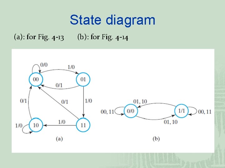State diagram (a): for Fig. 4 -13 (b): for Fig. 4 -14 State diagram (a): for Fig. 4 -13 (b): for Fig. 4 -14