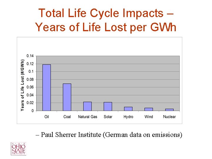 Total Life Cycle Impacts – Years of Life Lost per GWh – Paul Sherrer