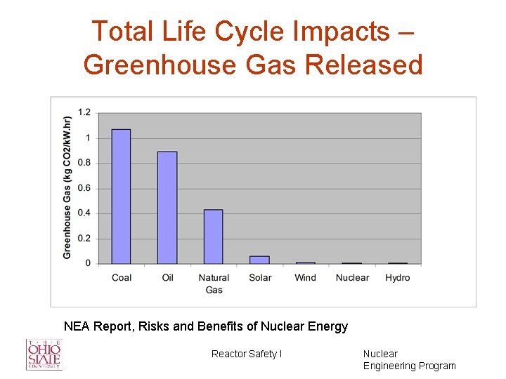 Total Life Cycle Impacts – Greenhouse Gas Released NEA Report, Risks and Benefits of