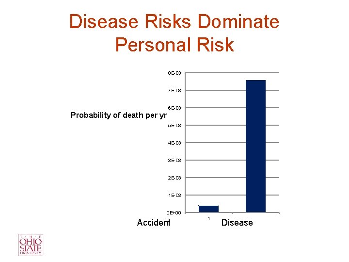 Disease Risks Dominate Personal Risk 8 E-03 7 E-03 6 E-03 Probability of death