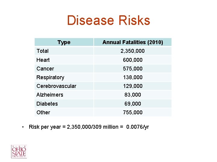 Disease Risks Type Annual Fatalities (2010) Total 2, 350, 000 Heart 600, 000 Cancer