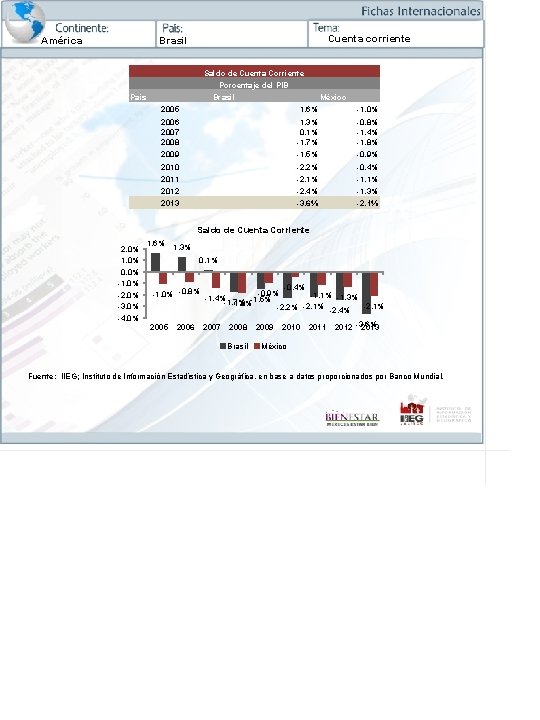 América Cuenta corriente Brasil Saldo de Cuenta Corriente Porcentaje del PIB Pais Brasil México
