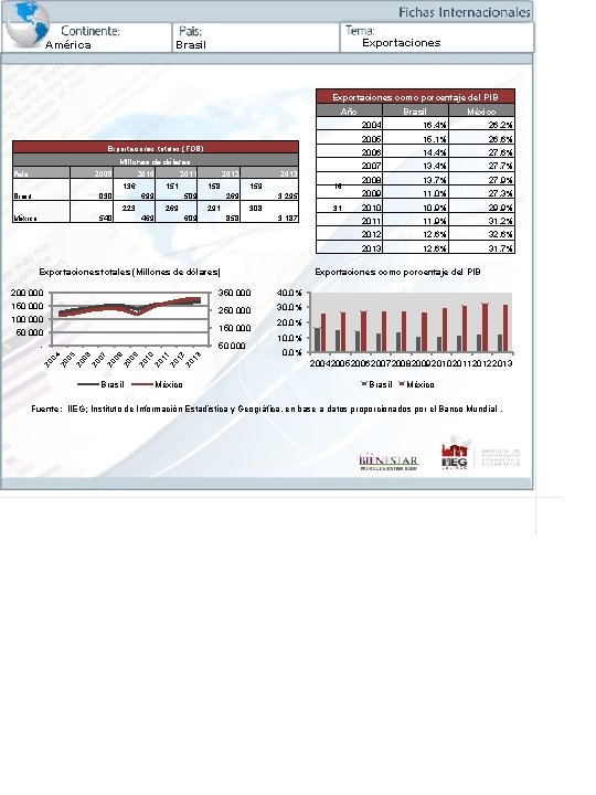 América Exportaciones Brasil Exportaciones como porcentaje del PIB Año Exportaciones totales (FOB) Millones de