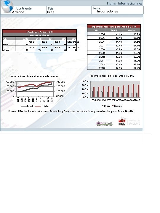 América Importaciones Brasil Importaciones como porcentaje del PIB Año Importaciones totales (FOB) Millones de