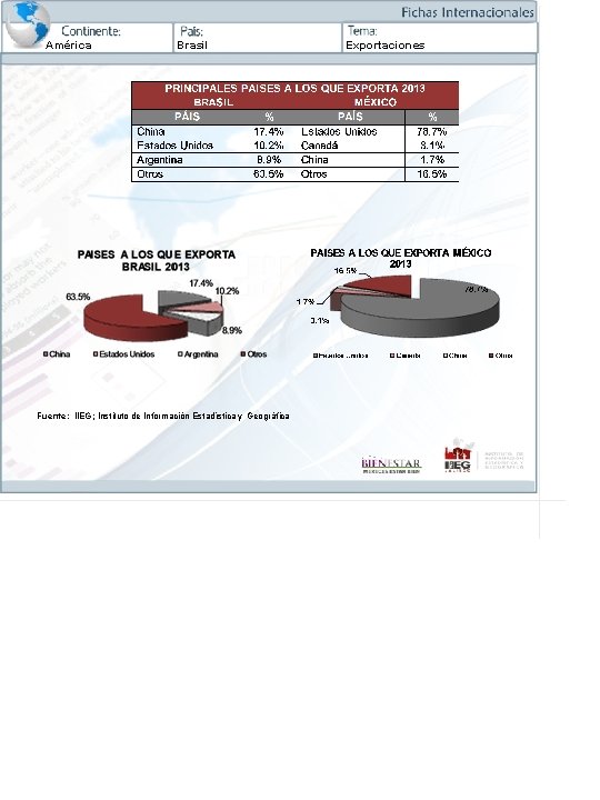 América Brasil Fuente: IIEG; Instituto de Información Estadística y Geográfica Exportaciones 