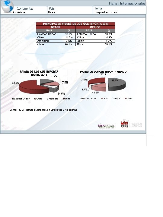 América Brasil Fuente: IIEG; Instituto de Información Estadística y Geográfica Importaciones 