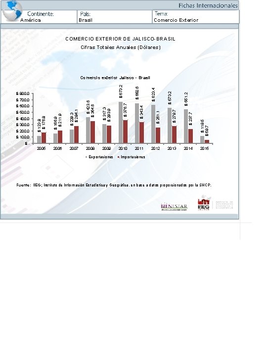 América Brasil Comercio Exterior COMERCIO EXTERIOR DE JALISCO-BRASIL Cifras Totales Anuales (Dólares) 2013 $