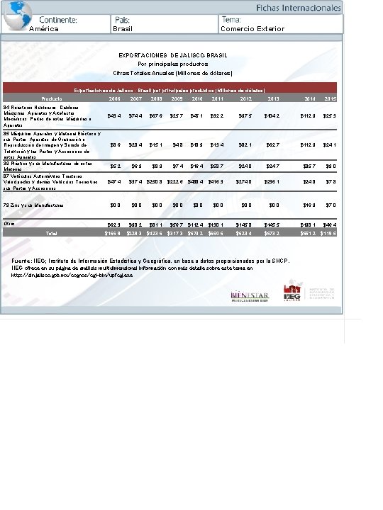 América Brasil Comercio Exterior EXPORTACIONES DE JALISCO-BRASIL Por principales productos Cifras Totales Anuales (Millones