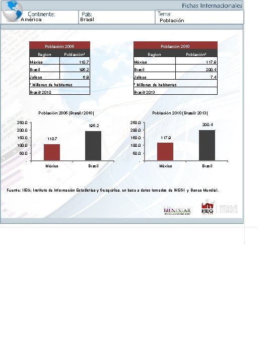 América Brasil Población 2005 Region Población 2010 Población* Region México 110. 7 México 117.