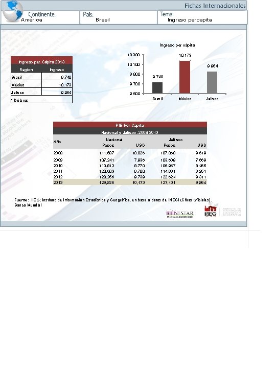 América Brasil Ingreso percapita Ingreso per cápita 10 300 Ingreso per Cápita 2013 Region