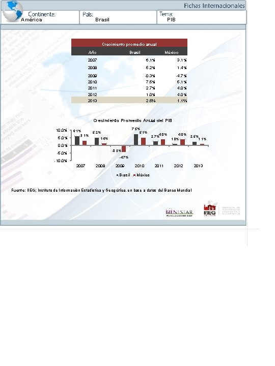 América Brasil PIB Crecimiento promedio anual Año Brasil 2007 México 6. 1% 3. 1%