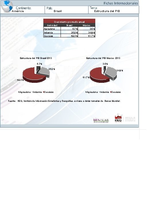 América Brasil Estructura del PIB Crecimiento promedio anual Actividad Brasil México Agriculutra 5. 7%