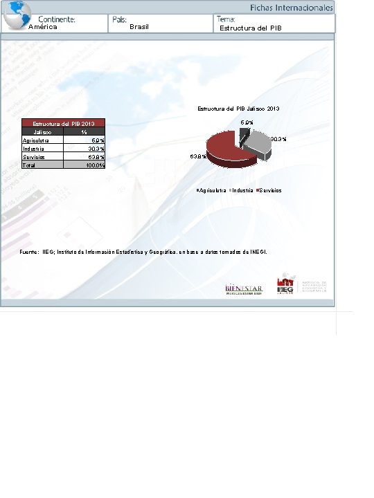 América Brasil Estructura del PIB Jalisco 2013 Estructura del PIB 2013 Jalisco % Agriculutra