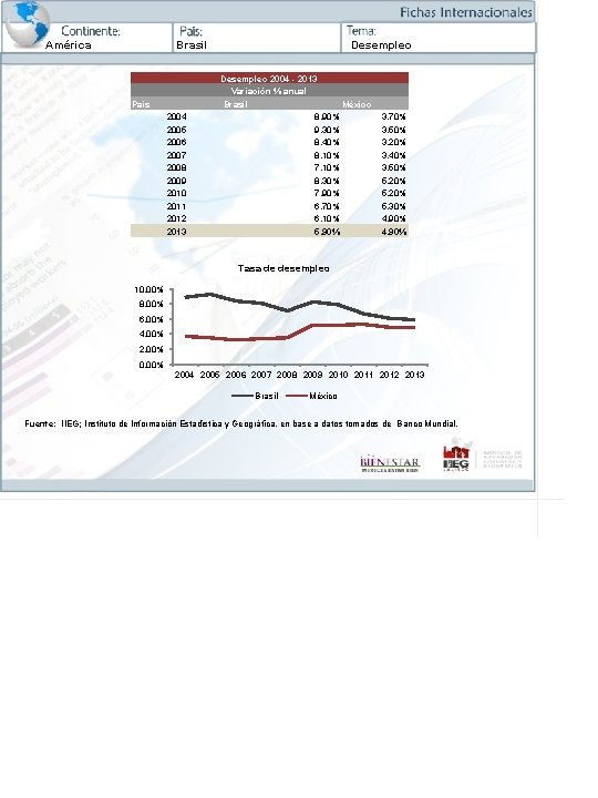 América Brasil Pais 2004 2005 2006 2007 2008 2009 2010 2011 2012 2013 Desempleo