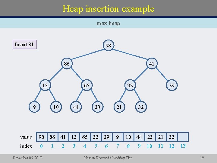 Heap insertion example max heap Insert 81 98 86 41 13 9 65 10