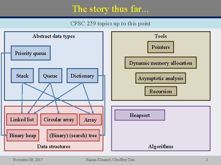 The story thus far. . . CPSC 259 topics up to this point Tools