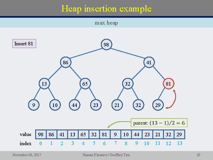 Heap insertion example max heap Insert 81 98 86 41 13 9 65 10