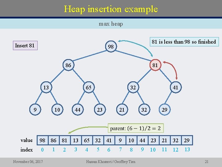 Heap insertion example max heap Insert 81 81 is less than 98 so finished