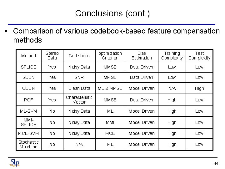 Conclusions (cont. ) • Comparison of various codebook-based feature compensation methods Method Stereo Data