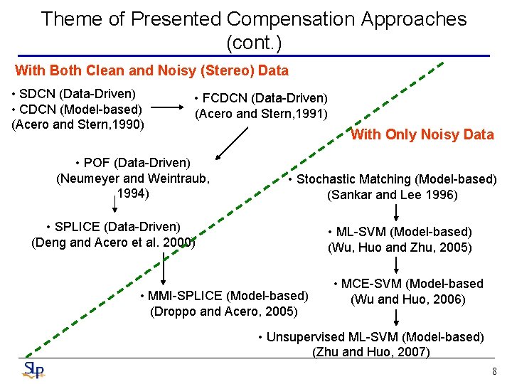 Theme of Presented Compensation Approaches (cont. ) With Both Clean and Noisy (Stereo) Data