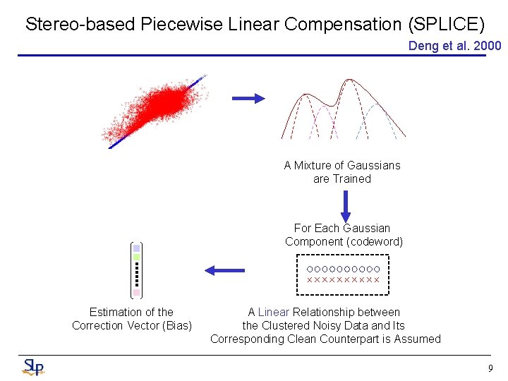 Stereo-based Piecewise Linear Compensation (SPLICE) Deng et al. 2000 A Mixture of Gaussians are