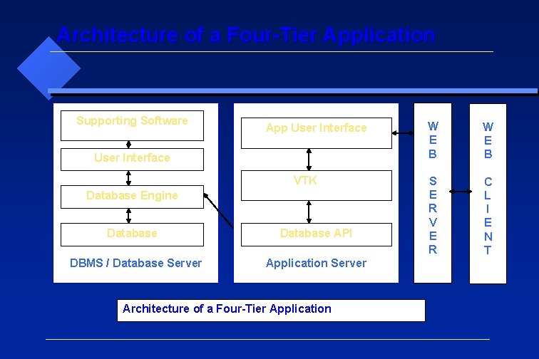 Architecture of a Four-Tier Application Supporting Software App User Interface VTK Database Engine Database